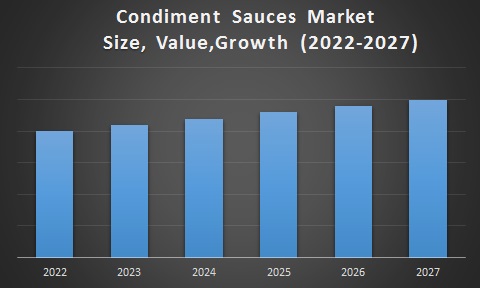 Condiment Sauces Market 
